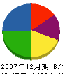小笠鶴建設 貸借対照表 2007年12月期