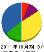 永田工業所 貸借対照表 2011年10月期
