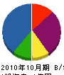 久保田建設 貸借対照表 2010年10月期