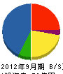 藤田電機工業 貸借対照表 2012年9月期