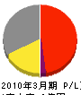 京都相互住宅 損益計算書 2010年3月期