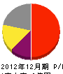 舞鶴厚生 損益計算書 2012年12月期