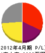 岩昭電機 損益計算書 2012年4月期