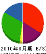 青野インテリア 貸借対照表 2010年8月期