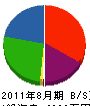 西田実業 貸借対照表 2011年8月期