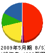 丸福電業 貸借対照表 2009年5月期