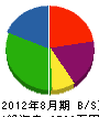 藤元工業 貸借対照表 2012年8月期