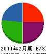 熊本環水 貸借対照表 2011年2月期