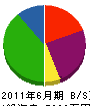 佐藤洋行工務店 貸借対照表 2011年6月期