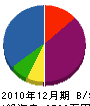 阪神塗装工業 貸借対照表 2010年12月期