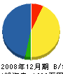 船戸川工務店 貸借対照表 2008年12月期