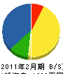 前田電機商会 貸借対照表 2011年2月期