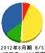 平山重機 貸借対照表 2012年8月期