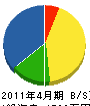 黒田積工 貸借対照表 2011年4月期