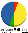 吉岡水道 貸借対照表 2012年8月期