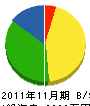 細川組 貸借対照表 2011年11月期