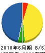 日岐目電気工業 貸借対照表 2010年6月期