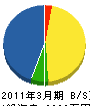 遠藤設備工業 貸借対照表 2011年3月期