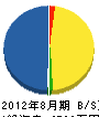 代田電気商会 貸借対照表 2012年8月期