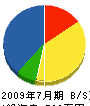 梶川建設 貸借対照表 2009年7月期