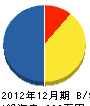 山﨑土木 貸借対照表 2012年12月期