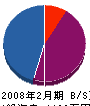 本田設備 貸借対照表 2008年2月期