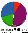 峯田造園 貸借対照表 2010年4月期