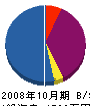 町田屋根 貸借対照表 2008年10月期