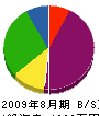 岡村設備工業 貸借対照表 2009年8月期