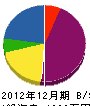福元建設 貸借対照表 2012年12月期