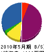 千葉管業 貸借対照表 2010年5月期
