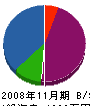 ノグチ工業 貸借対照表 2008年11月期