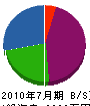 藤田管工事 貸借対照表 2010年7月期