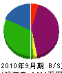 加藤設備工業所 貸借対照表 2010年9月期