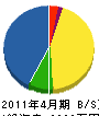 清藤建設 貸借対照表 2011年4月期