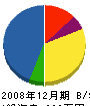 小林建築 貸借対照表 2008年12月期