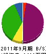 鈴木土木 貸借対照表 2011年9月期