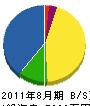 千栄建設 貸借対照表 2011年8月期