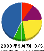 島田造園土木 貸借対照表 2008年9月期