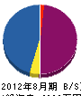 ナカシマ 貸借対照表 2012年8月期