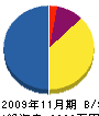 北海道造園緑化 貸借対照表 2009年11月期