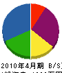 藤原電気工業 貸借対照表 2010年4月期