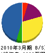 リフォーム愛知 貸借対照表 2010年3月期