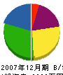 原田電気商会 貸借対照表 2007年12月期