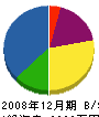 堀野電設 貸借対照表 2008年12月期