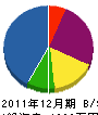 宮澤造園 貸借対照表 2011年12月期