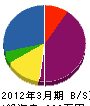 釧路電機暖房 貸借対照表 2012年3月期