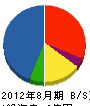 ニシノグループ 貸借対照表 2012年8月期