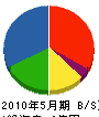 早田組 貸借対照表 2010年5月期
