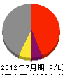 福島工務店 損益計算書 2012年7月期